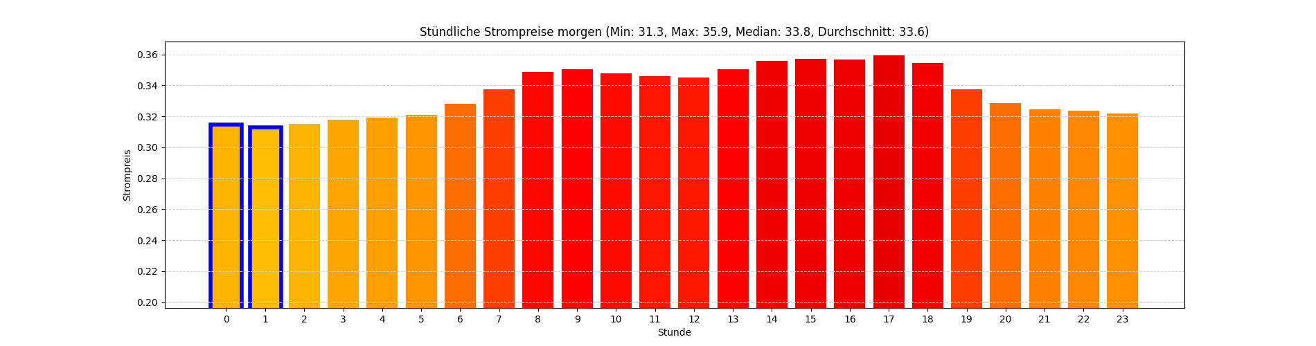 Strompreise für morgen noch nicht vorhanden!